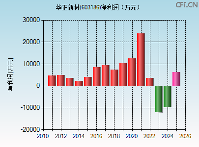 603186财务指标图