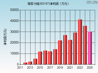 603187财务指标图 603187财务指标图