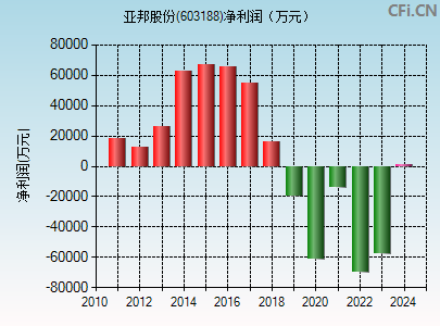 603188财务指标图