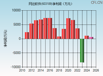 603189财务指标图