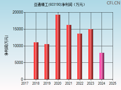 603190财务指标图