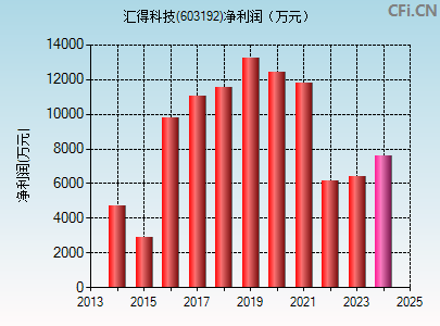 603192财务指标图