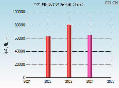 603194财务指标图