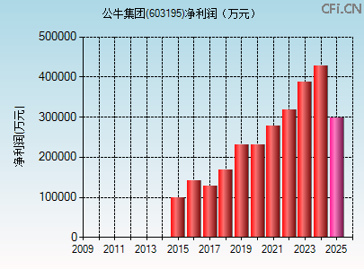 603195财务指标图 603195财务指标图