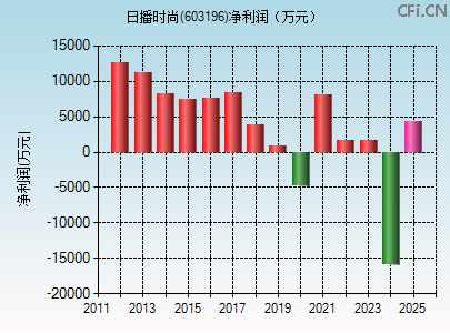 603196财务指标图