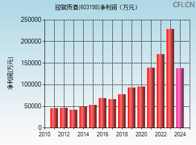 603198财务指标图