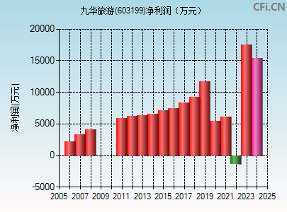 603199财务指标图