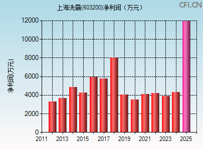 603200财务指标图