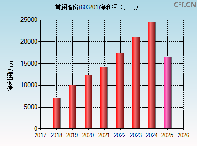 603201财务指标图 603201财务指标图