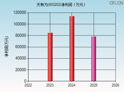 603202财务指标图