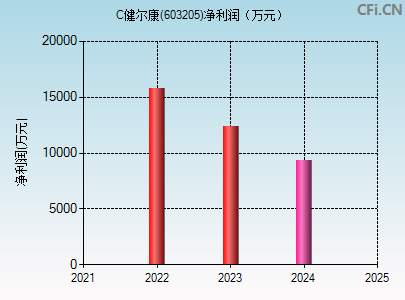 603205财务指标图