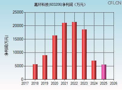 603206财务指标图