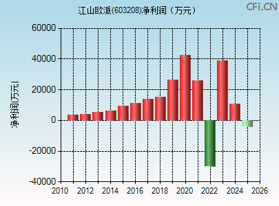 603208财务指标图