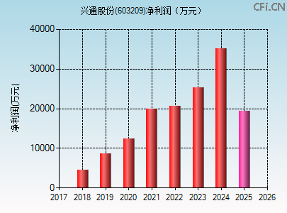 603209财务指标图