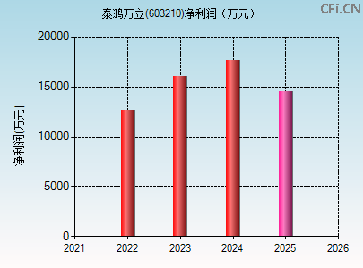 603210财务指标图 603210财务指标图