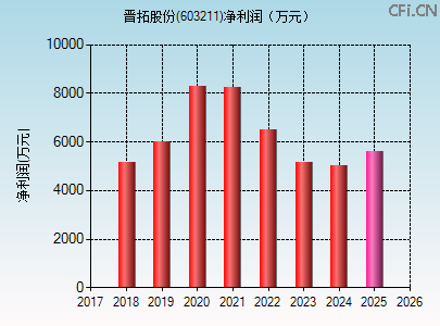 603211财务指标图