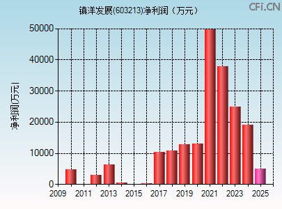 603213财务指标图 603213财务指标图