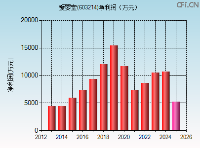 603214财务指标图