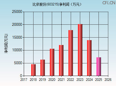 603215财务指标图