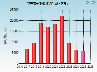 603216财务指标图