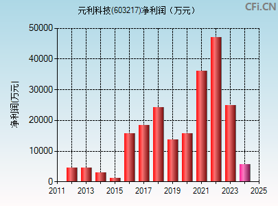 603217财务指标图