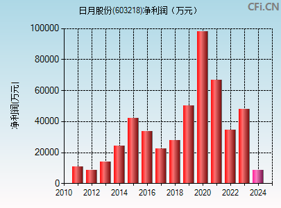 603218财务指标图