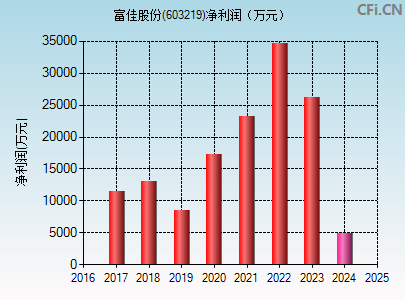 603219财务指标图