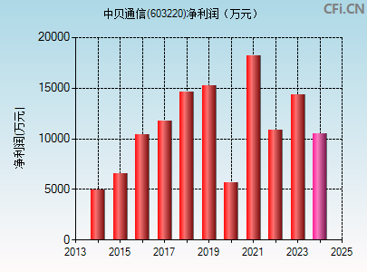 603220财务指标图