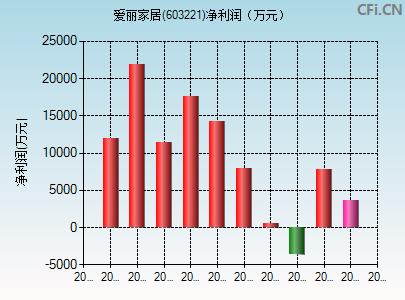 603221财务指标图