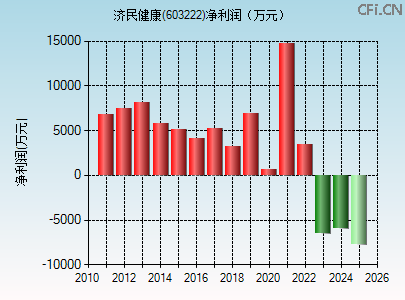 603222财务指标图