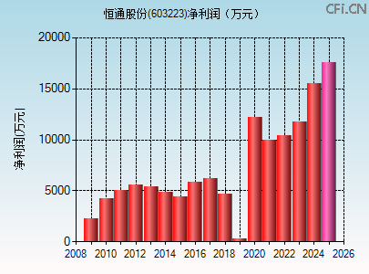 603223财务指标图
