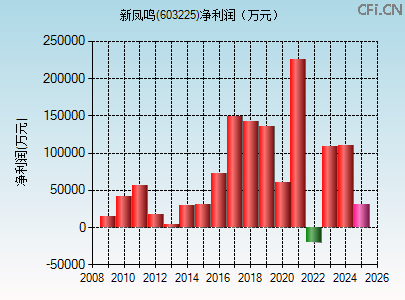 603225财务指标图