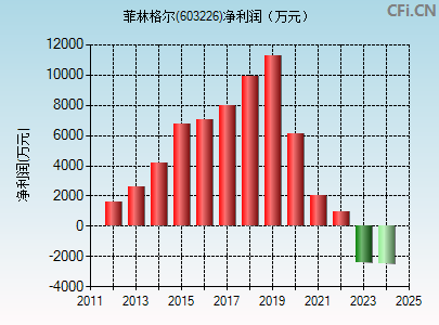 603226财务指标图