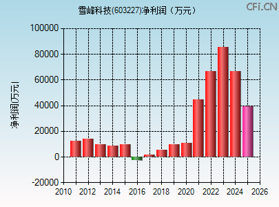 603227财务指标图 603227财务指标图