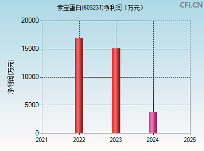 603231财务指标图