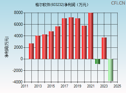 603232财务指标图