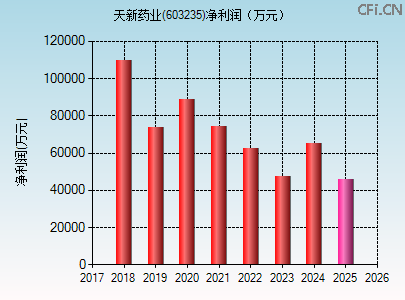 603235财务指标图 603235财务指标图