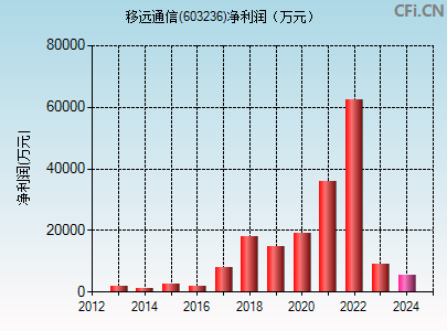 603236财务指标图