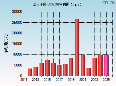 603238财务指标图 603238财务指标图