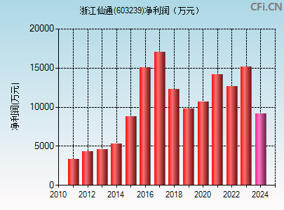 603239财务指标图