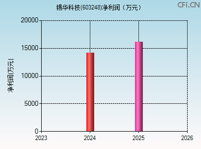603248财务指标图 603248财务指标图