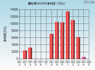 603255财务指标图