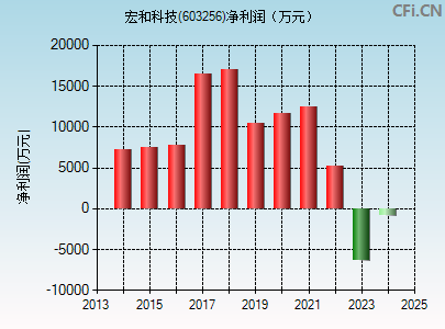 603256财务指标图