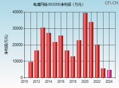 603258财务指标图