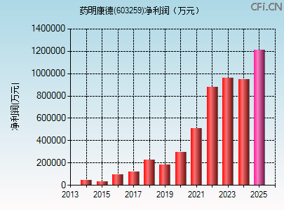 603259财务指标图 603259财务指标图