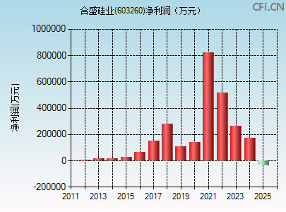 603260财务指标图