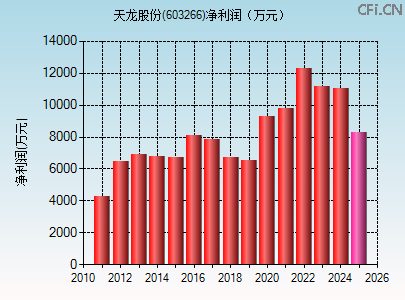 603266财务指标图