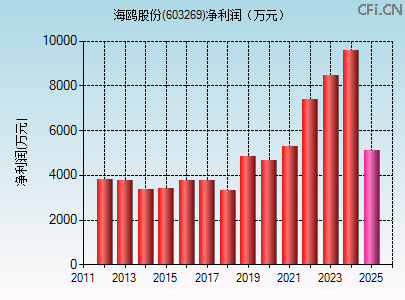 603269财务指标图