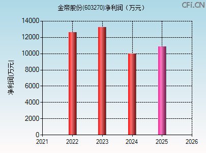 603270财务指标图 603270财务指标图