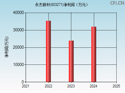 603271财务指标图